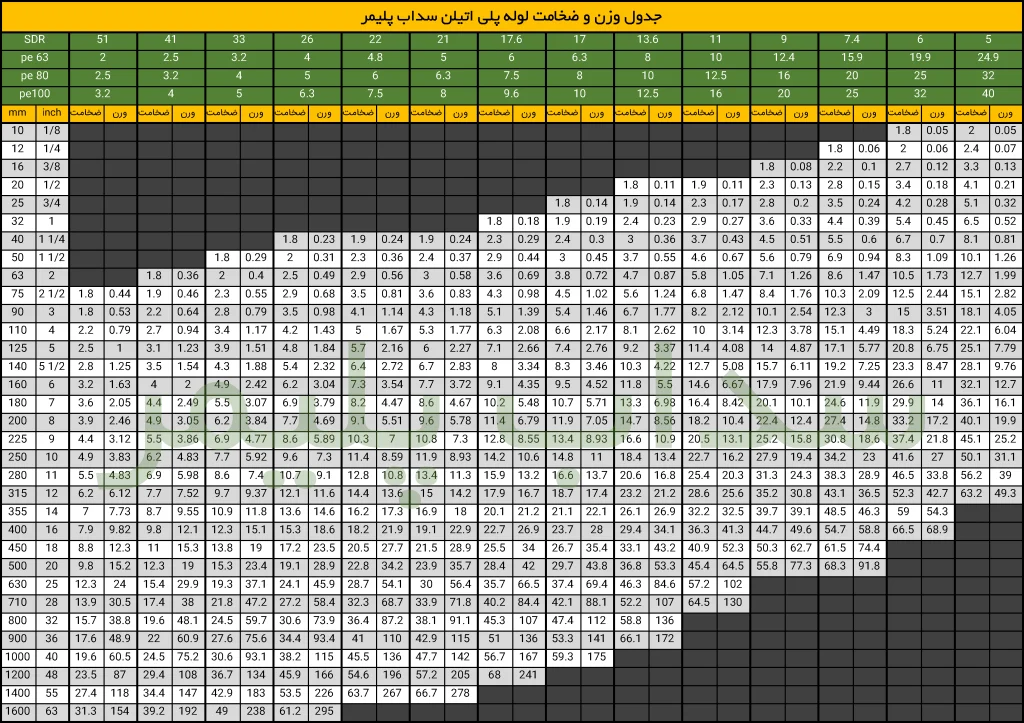 جدول وزن و ضخامت لوله پلی اتیلن مواد 63، 80 و 100